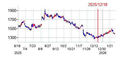 2025年12月18日 15:52前後のの株価チャート